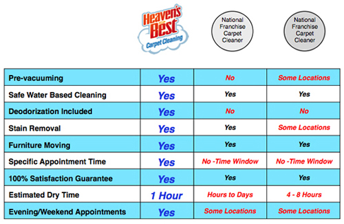 Benefits of Heaven's Best Carpet Cleaning