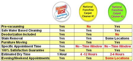 Carpet Cleaning Company Comparison Chart