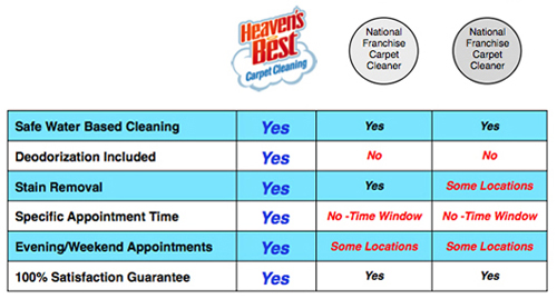 Benefits of Heaven's Best Carpet Cleaning with Upholstery